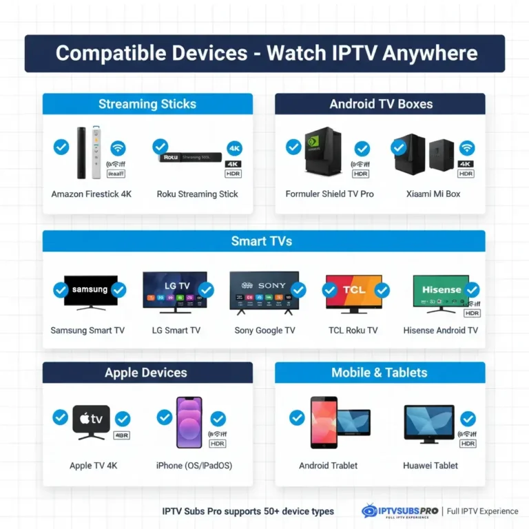 Popular IPTV streaming devices including Amazon Firestick, Android TV boxes, Smart TVs, Apple TV, and smartphones - all compatible with IPTV Subs Pro